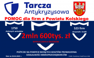 Zdjęcie: 2 600 000 zł wypłaconych środków dla mikroprzedsiębiorców z terenu powiatu kolskiego!