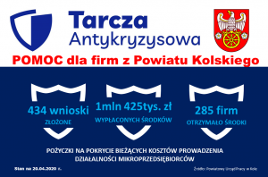 Zdjęcie: 1 425 000 zł wypłaconych środków dla mikroprzedsiębiorców z terenu powiatu kolskiego!